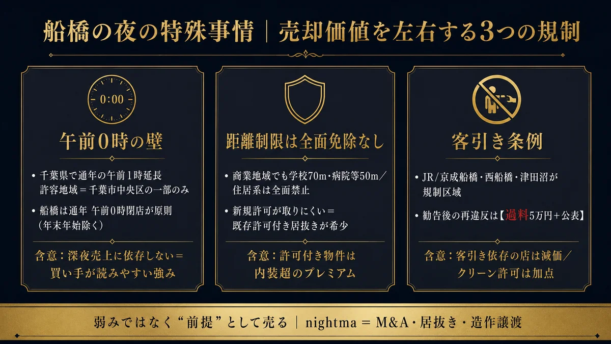 船橋の夜の特殊事情で売却価値を左右する3つの規制 午前0時の壁は千葉県で午前1時延長が千葉市中央区の一部のみで船橋は通年午前0時閉店が原則で深夜売上に依存しない収益モデルは買い手にとってオペレーションが読みやすい強み 距離制限は全面免除地域なしで商業地域でも学校70mや病院等50mで住居系は全面禁止のため新規許可が取りにくく既存の許可付き居抜きが希少で内装超のプレミアム 客引き条例はJR京成船橋と西船橋と津田沼が規制区域で勧告後の再違反は過料5万円と公表があり客引き依存の店は減価しクリーンな許可運用は加点
