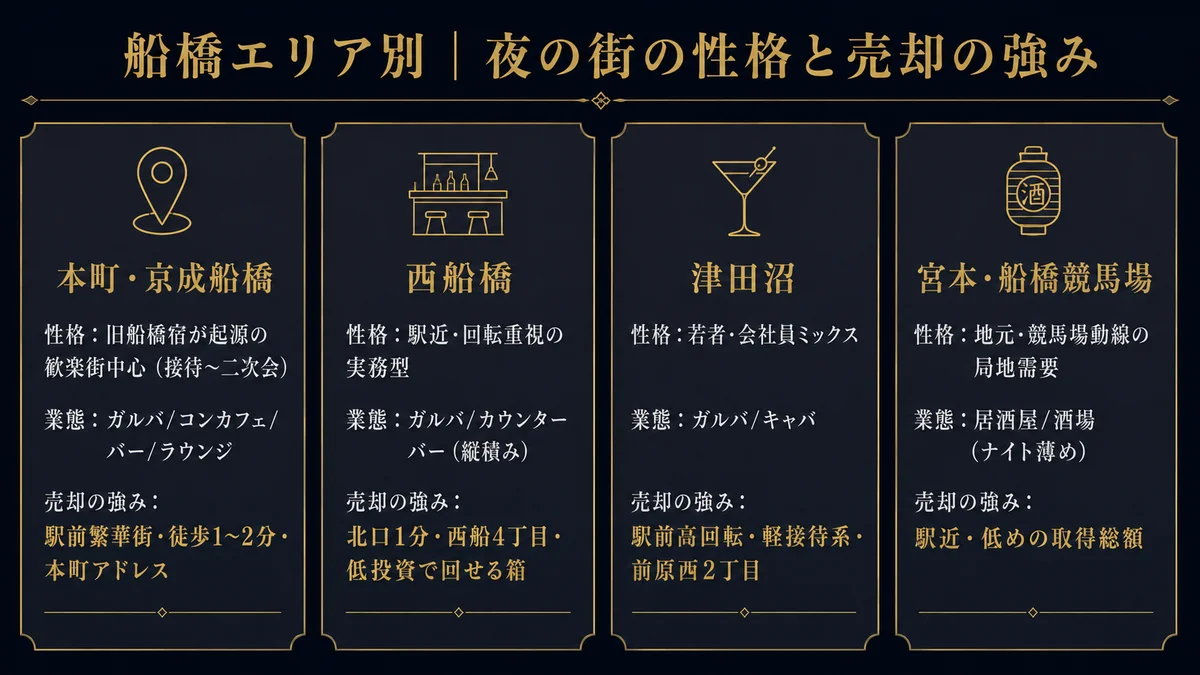 船橋のナイトエリア別マップ 本町と京成船橋は旧船橋宿が起源の歓楽街中心でガールズバーやコンカフェやバーやラウンジが混在し接待から二次会まで拾えて本町1から4丁目とFACE周辺 西船橋は駅近で回転重視の実務型でガールズバーやカウンターバーが北口の雑居ビルに縦積みで西船4丁目 津田沼は前原西2丁目で若者と会社員のミックス商圏でガールズバーやキャバクラが駅前高回転 宮本と船橋競馬場は地元と競馬場動線の局地需要で居酒屋や酒場が中心でナイトは薄め 街ごとに業態と客層と売却の強みが違う概念図