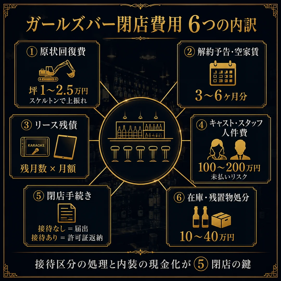 ガールズバー閉店費用6つの内訳 原状回復費坪1〜2.5万円スケルトンで上振れ 解約予告空家賃3〜6ヶ月分 リース残債残月数×月額 キャスト・スタッフ人件費100〜200万円未払いリスク 閉店手続きは接待なし届出接待あり許可証返納 在庫残置物処分10〜40万円 接待区分の処理と内装の現金化が閉店の鍵