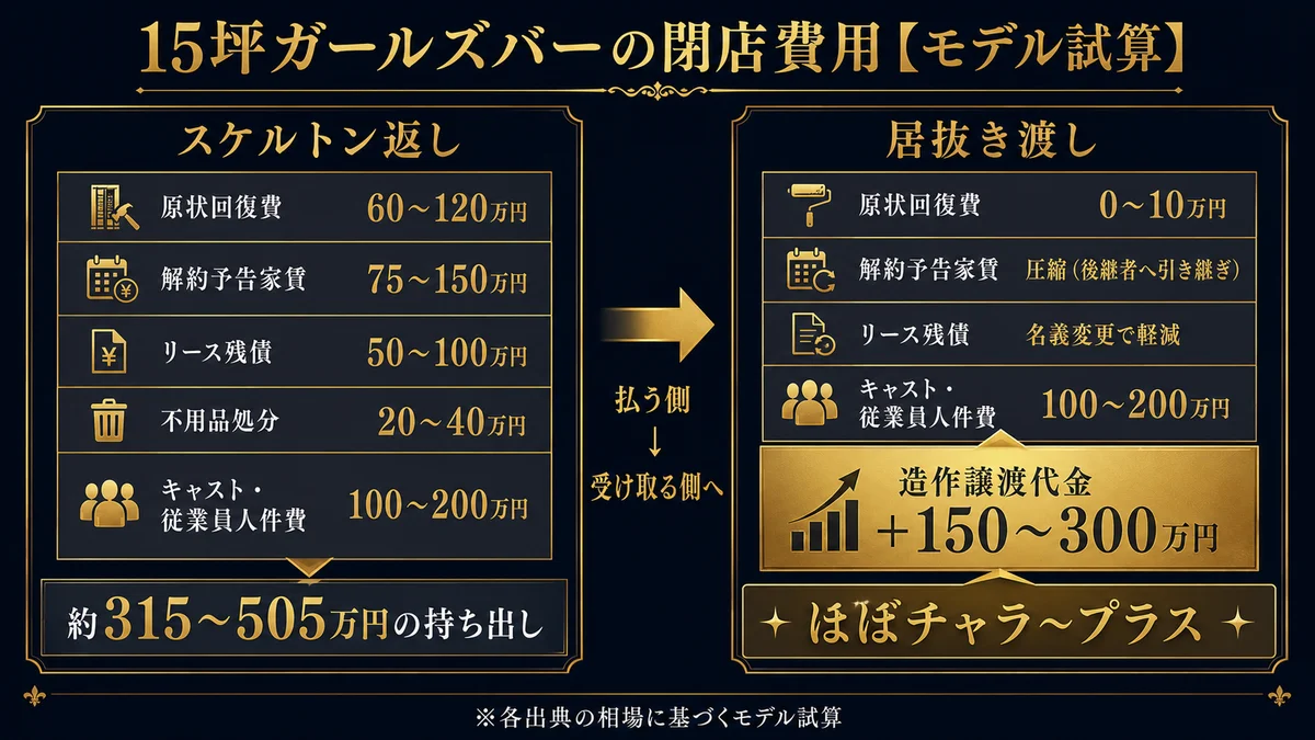 15坪ガールズバーの閉店費用モデル試算 スケルトン返しは原状回復60〜120万解約予告家賃75〜150万リース残債50〜100万不用品処分20〜40万キャスト従業員人件費100〜200万で約315〜505万円の持ち出し 居抜き渡しは原状回復0〜10万に圧縮しリース名義変更人件費100〜200万造作譲渡代金プラス150〜300万でほぼチャラ〜プラス 払う側から受け取る側へ