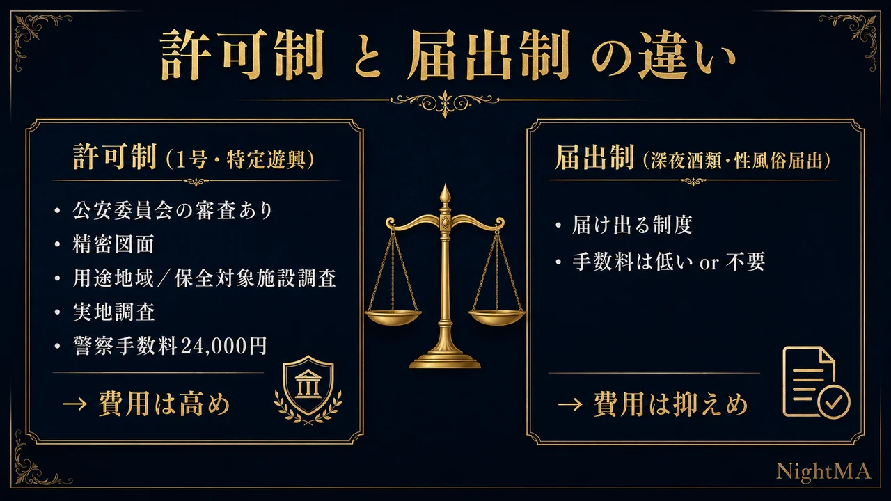 風営法の許可制と届出制の違い 許可制は1号と特定遊興で公安委員会の審査と精密図面と用途地域保全対象施設調査と実地調査と警察手数料24000円で費用が高め 届出制は深夜酒類と性風俗届出で手数料が低いか不要で費用は抑えめ