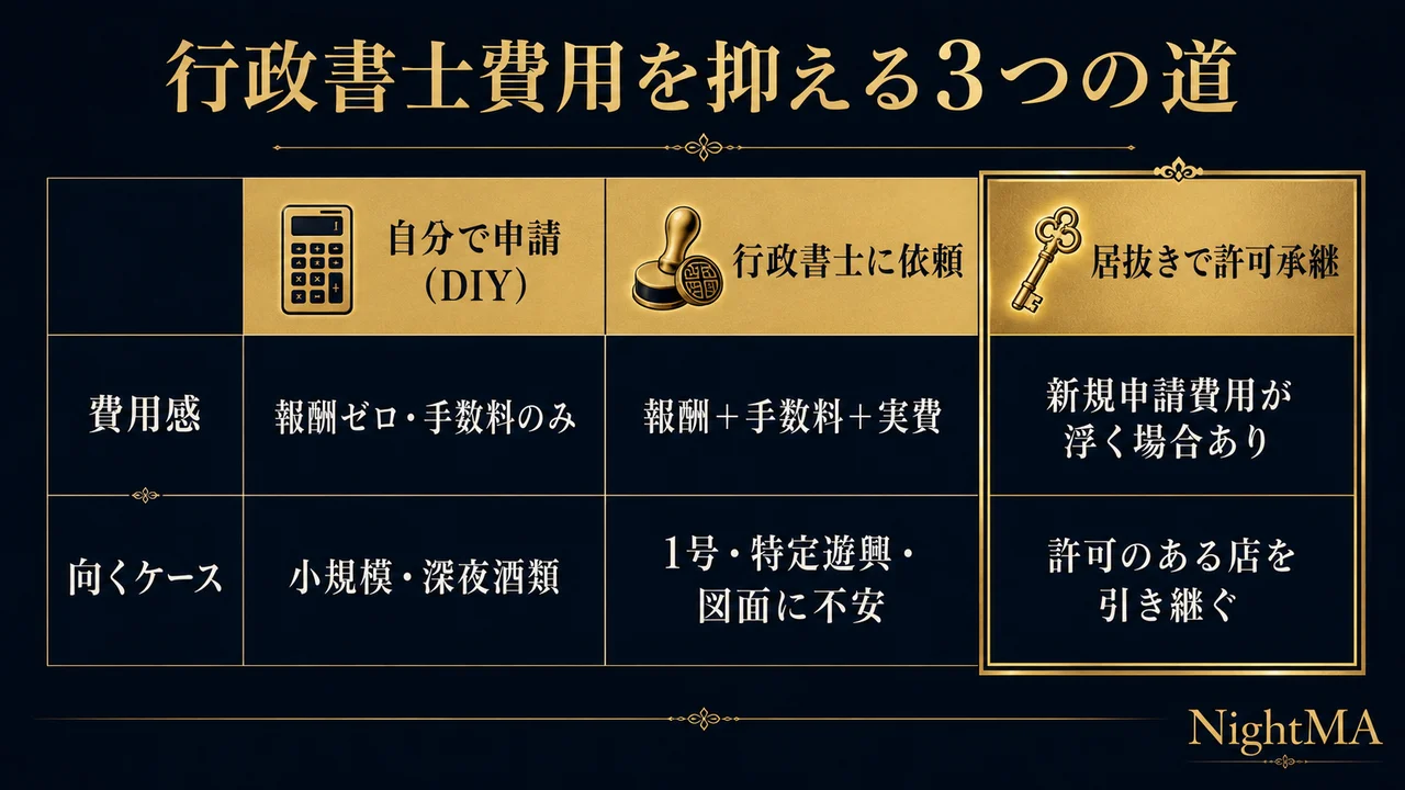 行政書士費用を抑える3つの道 自分で申請DIYは報酬ゼロ手数料のみで小規模や深夜酒類向け 行政書士に依頼は報酬と手数料と実費で1号や特定遊興向け 居抜きで許可承継は新規申請費用が浮く場合がありすでに許可のある店を引き継ぐケース向け