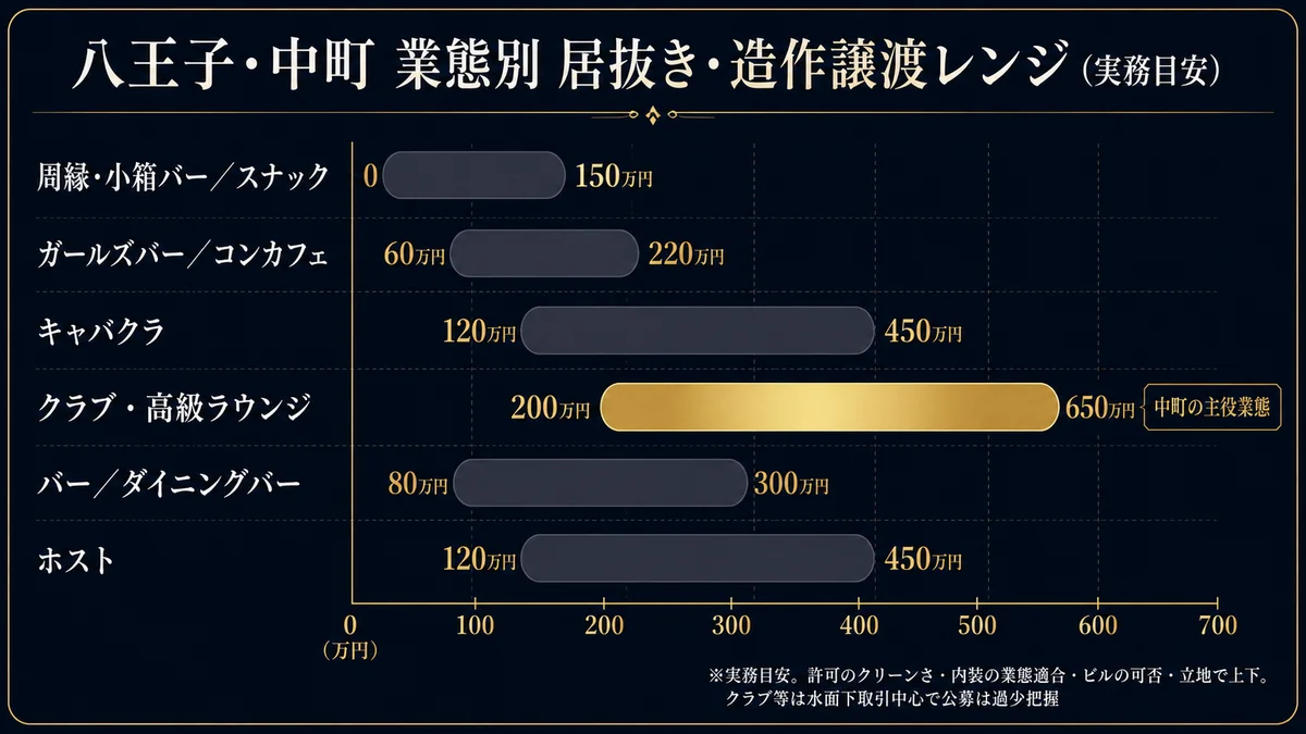 八王子中町の業態別造作営業権レンジ実務目安 クラブ高級ラウンジ200から650万円で中町の主役業態 周縁小箱バースナック0から150万円 ガールズバーコンカフェ60から220万円 キャバクラ120から450万円 バーダイニングバー80から300万円 ホスト120から450万円 クラブ等は水面下相対が多く公募だけでは過少把握 上限か下限かは許可のクリーンさ内装の業態適合ビルのナイト可否立地の4点 個別査定が必要