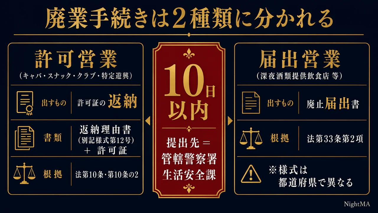 風営法の廃業手続きは2種類 許可営業は許可証の返納で返納理由書別記様式第12号と許可証 法第10条第10条の2 届出営業は廃止届出書 法第33条第2項 いずれも10日以内 管轄警察署生活安全課