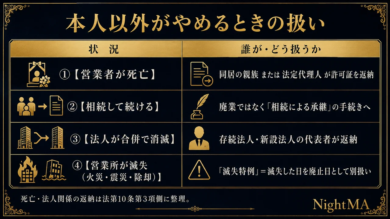 風営法の廃業 本人以外がやめるとき 営業者死亡は同居の親族または法定代理人が許可証を返納 相続して続けるなら承継 法人合併消滅は存続法人新設法人の代表者が返納 営業所滅失は滅失特例で滅失日を廃止日として別扱い