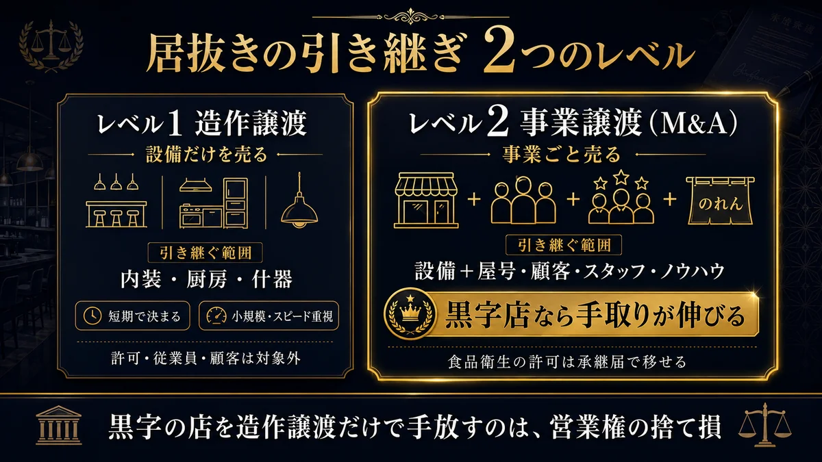 居抜きの引き継ぎ2つのレベル レベル1造作譲渡は設備だけを売る 内装厨房什器が対象で短期小規模スピード重視 レベル2事業譲渡M&Aは事業ごと売る 設備に加え屋号顧客スタッフノウハウまで対象 黒字店なら手取りが伸びる