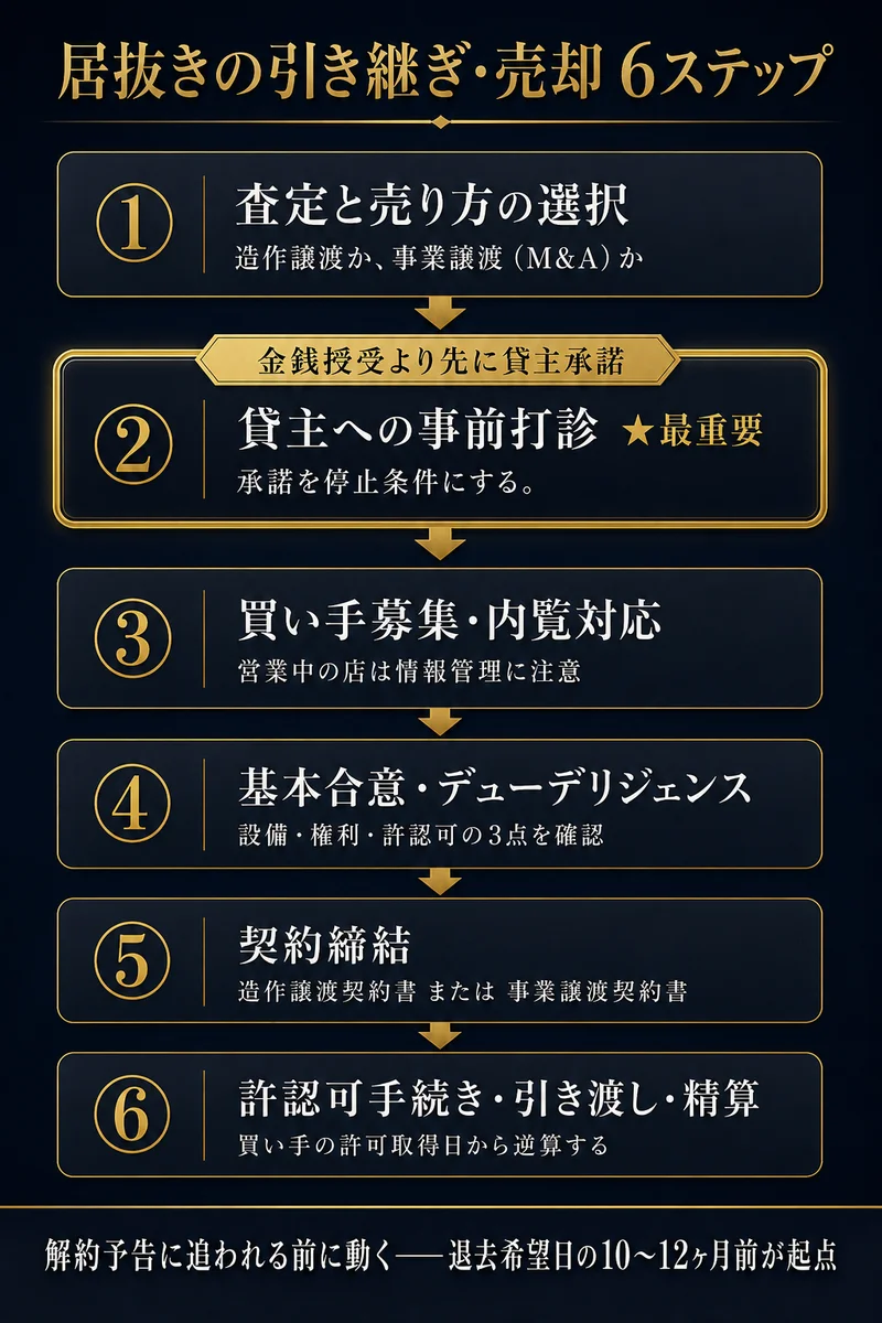 居抜きの引き継ぎ売却6ステップ 査定と売り方の選択 貸主への事前打診は金銭授受より先に承諾を停止条件に 買い手募集内覧対応 基本合意デューデリジェンス 契約締結 許認可手続き引き渡し精算 解約予告に追われる前に退去希望日の10〜12ヶ月前から