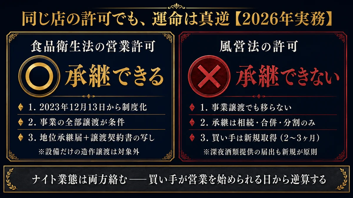 同じ店の許可でも運命は真逆2026年実務 食品衛生法の営業許可は承継できる 2023年12月13日から制度化 事業の全部譲渡が条件 地位承継届と譲渡契約書の写し 風営法の許可は承継できない 事業譲渡でも移らない 承継は相続合併分割のみ 買い手は新規取得2〜3ヶ月
