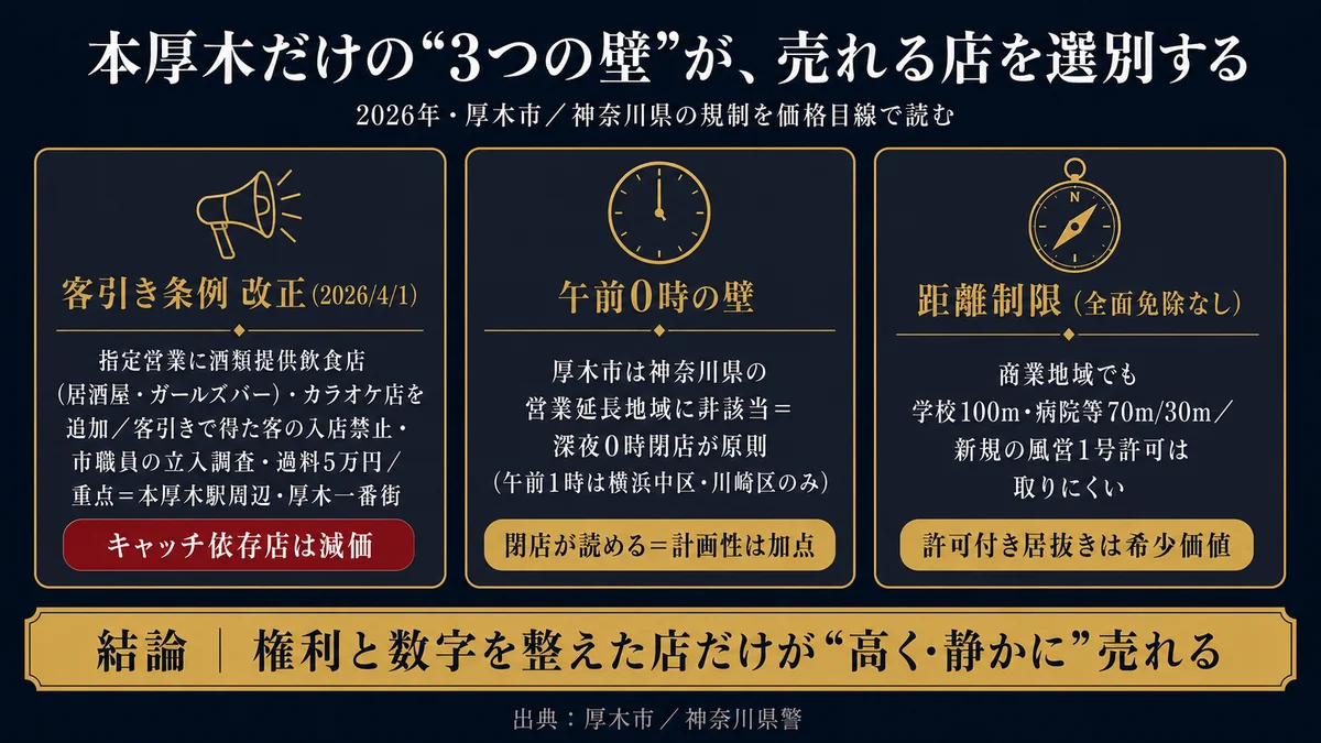 本厚木だけの3つの壁が売れる店を選別する図解。客引き条例改正は2026年4月1日施行で酒類提供飲食店の居酒屋ガールズバーとカラオケ店を追加し客引きで得た客の入店禁止と市職員の立入調査と過料5万円で重点は本厚木駅周辺と厚木一番街でキャッチ依存店は減価。午前0時の壁は厚木市が神奈川県の営業延長地域に非該当で深夜0時閉店が原則で午前1時は横浜中区と川崎区のみで閉店が読めるため計画性は加点。距離制限は全面免除なしで商業地域でも学校100m病院等70mや30mで新規の風営1号許可は取りにくく許可付き居抜きは希少価値。結論は権利と数字を整えた店だけが高く静かに売れる概念図