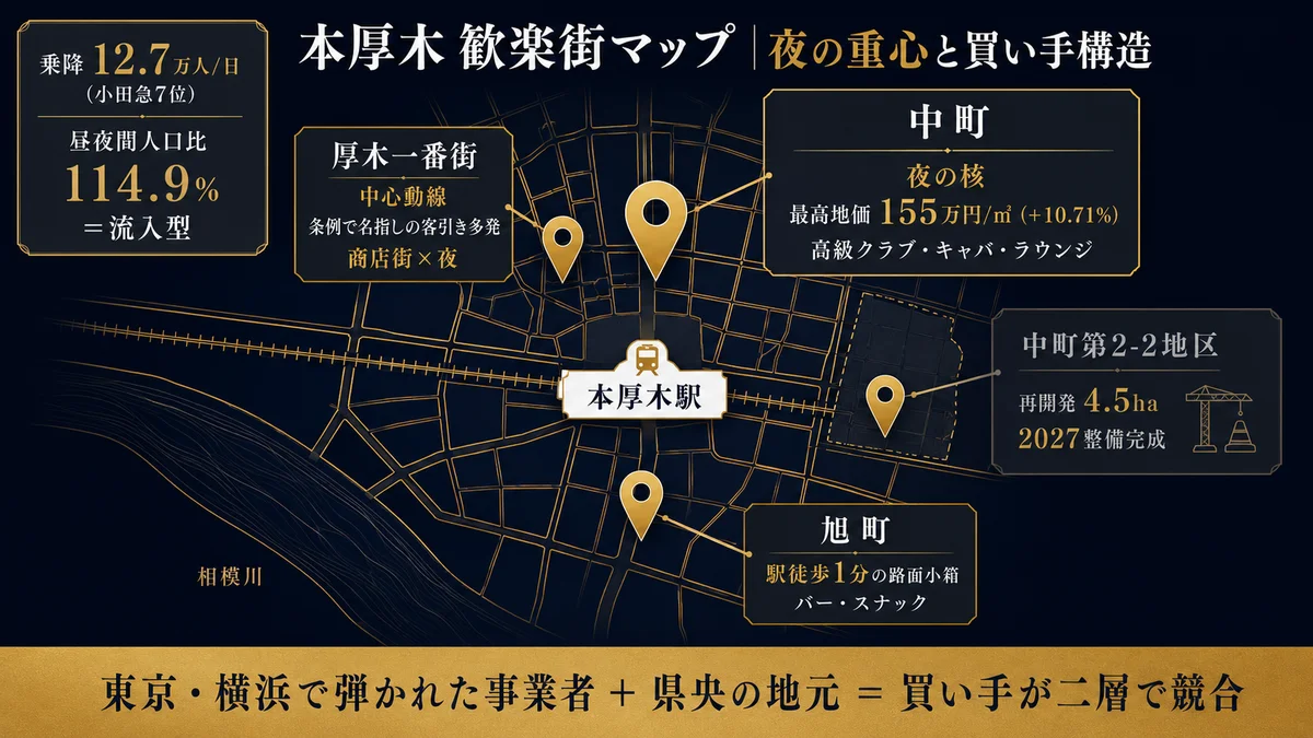 本厚木の歓楽街エリアマップ。本厚木駅を中心に北側の中町と厚木一番街、南側の旭町、東側の中町第2-2地区再開発、南西に相模川。中町は夜の核で最高地価155万円毎平米プラス10.71%の高級クラブ・キャバ・ラウンジ集積。厚木一番街は条例で名指しの客引き多発の中心動線で商店街と夜の二面。旭町は駅徒歩1分の路面小箱でバーとスナック。乗降12.7万人で小田急7位、昼夜間人口比114.9%の流入型。東京・横浜で弾かれた事業者と県央の地元が買い手二層で競合する構造図