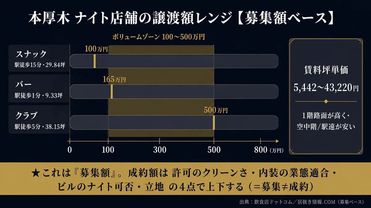 本厚木のナイト店舗の譲渡額レンジ図解で募集額ベース。ボリュームゾーンは100万円から500万円。スナックは駅徒歩15分29.84坪で100万円、バーは駅徒歩1分9.33坪で165万円、クラブは駅徒歩5分38.15坪で500万円。賃料坪単価は5442円から43220円で1階路面が高く空中階や駅遠が安い。これは募集額であり成約額は許可のクリーンさと内装の業態適合とビルのナイト可否と立地の4点で上下する募集と成約は別という概念図