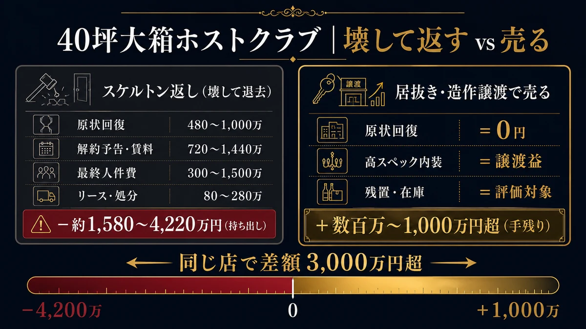 40坪大箱ホストクラブを壊して返すと約1580〜4220万円の持ち出し、居抜き造作譲渡で売れば原状回復ゼロ＋高スペック内装の譲渡益で数百万〜1000万円超の手残り。同じ店で差額3000万円超（nightma）