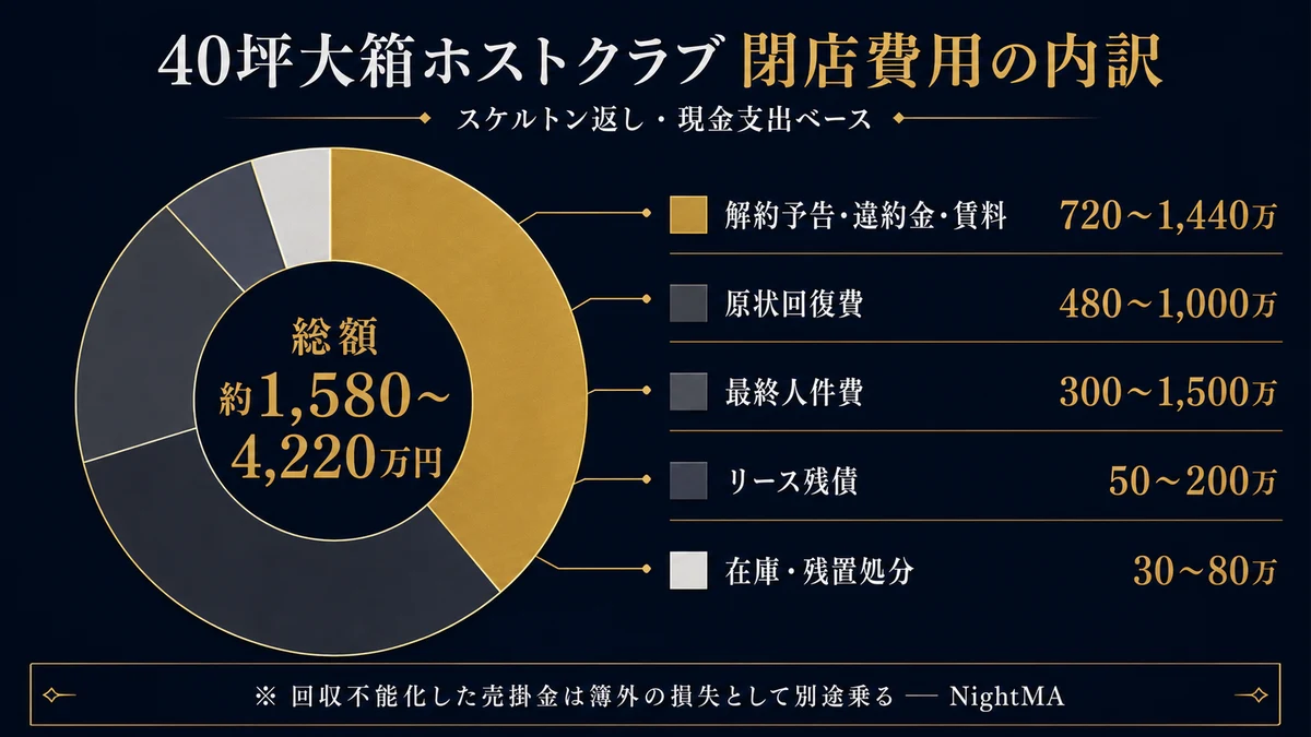 40坪大箱ホストクラブの閉店費用内訳。解約予告違約金賃料720〜1440万・原状回復480〜1000万・最終人件費300〜1500万・リース残債50〜200万・在庫残置処分30〜80万で総額約1580〜4220万円。回収不能化した売掛金は簿外の損失として別途乗る（nightma）