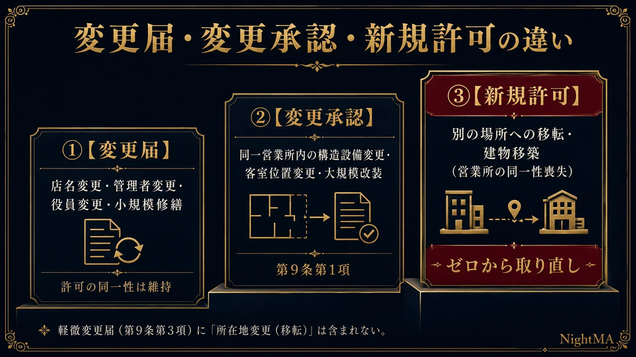 風営法の変更届と変更承認と新規許可の違い 店名変更管理者変更役員変更小規模修繕は変更届 同一営業所内の構造設備変更は第9条第1項の変更承認 別の場所への移転や建物移築は営業所の同一性喪失で新規許可 軽微変更届に所在地変更は含まれない