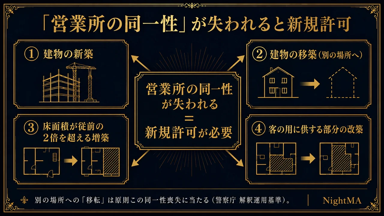 風営法の営業所の同一性が失われると新規許可 建物の新築 建物の移築 床面積が従前の2倍を超える増築 客の用に供する部分の改築 別の場所への移転は原則この同一性喪失に当たる 警察庁解釈運用基準