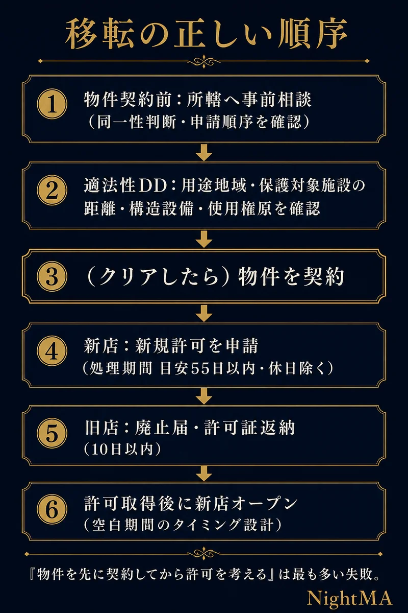 風営法の移転の正しい順序 物件契約前に所轄へ事前相談 適法性DDで用途地域保護対象施設構造設備使用権原を確認 クリアしたら物件契約 新店は新規許可申請処理期間目安55日 旧店は廃止届許可証返納10日以内 許可取得後に新店オープン