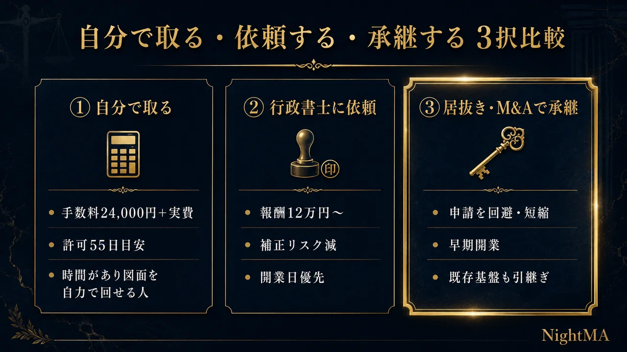 自分で取る依頼する承継する3択比較 自分で取るは手数料24000円と実費で許可55日目安 行政書士に依頼は報酬12万円から補正リスク減 居抜きM&Aで承継は新規申請を回避短縮で早期開業