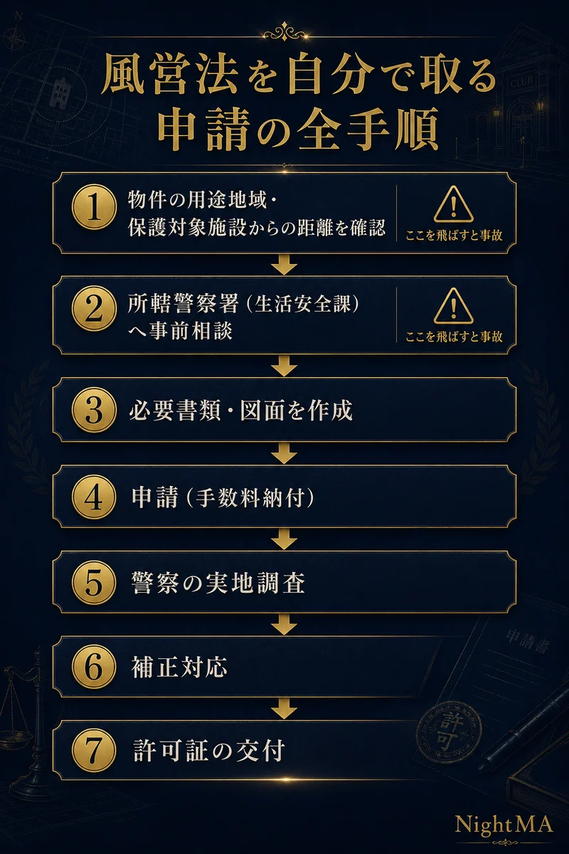 風営法を自分で取る申請の全手順 物件の用途地域と保護対象施設からの距離確認 所轄警察署生活安全課への事前相談 必要書類と図面の作成 申請と手数料納付 警察の実地調査 補正対応 許可証の交付
