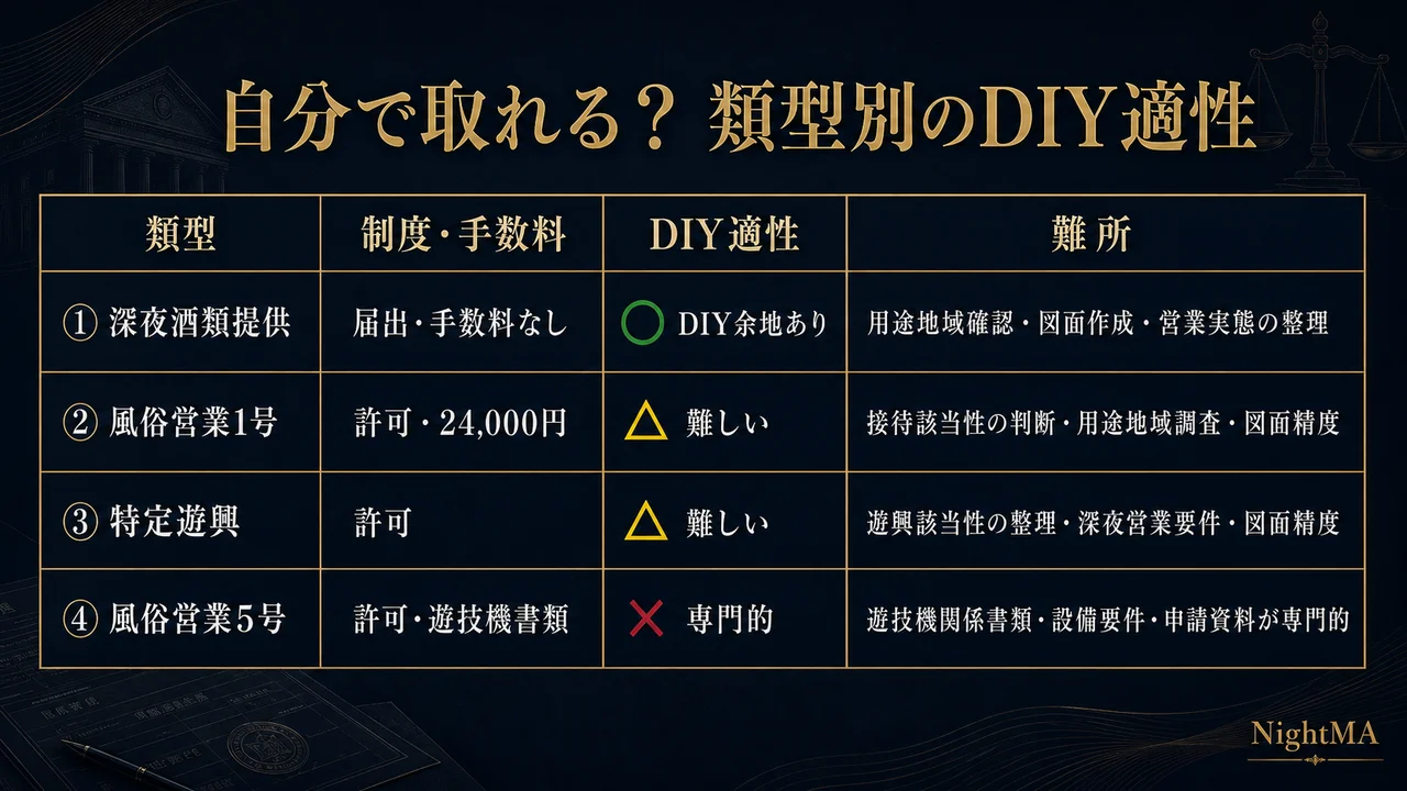 類型別のDIY適性 深夜酒類提供は届出で手数料なしでDIY余地あり 風俗営業1号は許可24000円で難しい 特定遊興は許可で難しい 風俗営業5号は遊技機書類で専門的