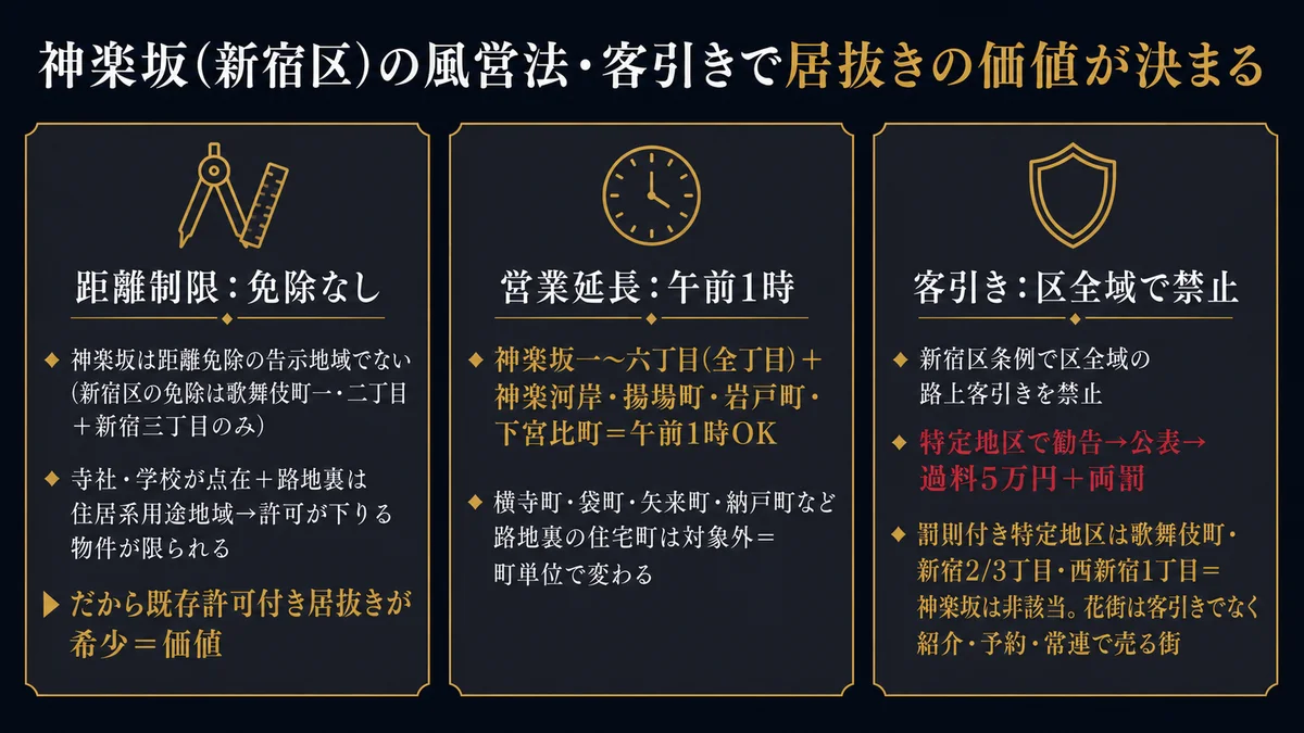 神楽坂新宿区の風営法と客引きで居抜きの価値が決まる3点 距離制限は免除なしで新宿区の免除は歌舞伎町一二丁目と新宿三丁目のみで神楽坂は非該当 寺社学校が点在し路地裏は住居系用途地域で許可が下りる物件が限られるだから既存許可付き居抜きが希少で価値 営業延長は神楽坂一から六丁目全丁目と神楽河岸揚場町岩戸町下宮比町が午前1時OKで横寺町袋町矢来町納戸町など路地裏住宅町は対象外で町単位で変わる 客引きは新宿区条例で区全域の路上客引きを禁止し特定地区で勧告公表過料5万円と両罰 特定地区は歌舞伎町新宿2と3丁目西新宿1丁目で神楽坂は非該当 花街は客引きでなく紹介予約常連で売る街