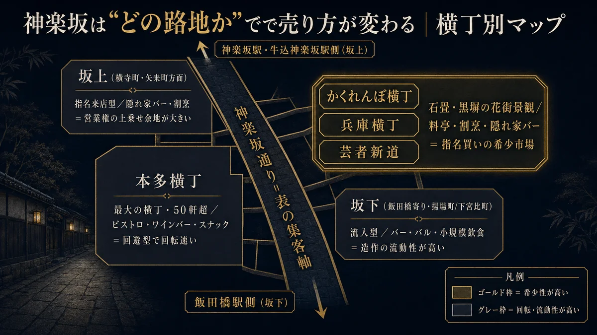 神楽坂の横丁別マップ どの路地かで売り方が変わる 神楽坂通りが表の集客軸で坂上が神楽坂駅牛込神楽坂駅側で坂下が飯田橋駅側 かくれんぼ横丁兵庫横丁芸者新道は石畳と黒塀の花街景観で料亭割烹隠れ家バーが指名買いの希少市場 本多横丁は最大の横丁で50軒超のビストロワインバースナックが回遊型で回転が速い 坂下の飯田橋寄り揚場町下宮比町は流入型でバーバル小規模飲食で造作の流動性が高い 坂上の横寺町矢来町方面は指名来店型で隠れ家バー割烹で営業権の上乗せ余地が大きい エリア区分はイメージで実際の業態分布は現地確認が必要