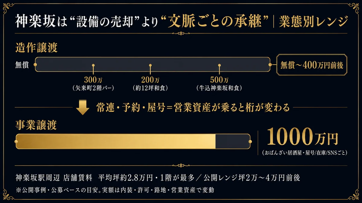 神楽坂は設備の売却より文脈ごとの承継 業態別レンジ 造作譲渡は無償から400万円前後で矢来町2階バー300万約12坪和食200万牛込神楽坂和食500万 事業譲渡はおばんざい居酒屋が屋号在庫SNSごと1000万円で常連予約屋号の営業資産が乗ると桁が変わる 神楽坂駅周辺の店舗賃料は平均坪約2.8万円で1階が最多 公開レンジは坪2万から4万円前後 牛込神楽坂の居抜き成約平均は約260万円で希望平均は約310万円 公開事例公募ベースの目安で実額は内装許可路地営業資産で変動