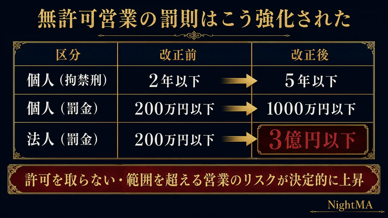 改正風営法の無許可営業罰則強化 個人の拘禁刑は2年以下から5年以下 個人の罰金は200万円以下から1000万円以下 法人の罰金は200万円以下から3億円以下 許可を取らない範囲を超える営業のリスクが決定的に上昇