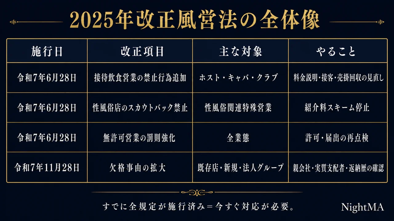 2025年改正風営法の全体像 令和7年6月28日施行は接待飲食営業の禁止行為追加と性風俗店のスカウトバック禁止と無許可営業の罰則強化 令和7年11月28日施行は欠格事由の拡大 すでに全規定が施行済み