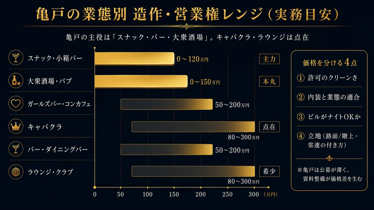 亀戸の業態別造作営業権レンジ実務目安 主役はスナックバー大衆酒場でキャバクラとラウンジは点在 スナック小箱バー0から120万円で亀戸の主力で造作中心で常連付きなら営業権が乗る 大衆酒場パブ0から150万円で亀戸の本丸で常連と屋号と回転の実績が価格に効く ガールズバーコンカフェ50から200万円で点在レベルで駅近の視認性と若年集客 キャバクラ80から300万円で点在で件数少で水面下が多い バーダイニングバー50から200万円で設備の転用性と立地で上振れ ラウンジクラブ80から300万円で亀戸では希少で会員と客筋が中心 価格を分ける4点は許可のクリーンさと内装と業態の適合とビルがナイトOKかと立地で亀戸は公募が薄く資料整備が価格差を生む 公募は成約ではなく実際は個別査定が必要