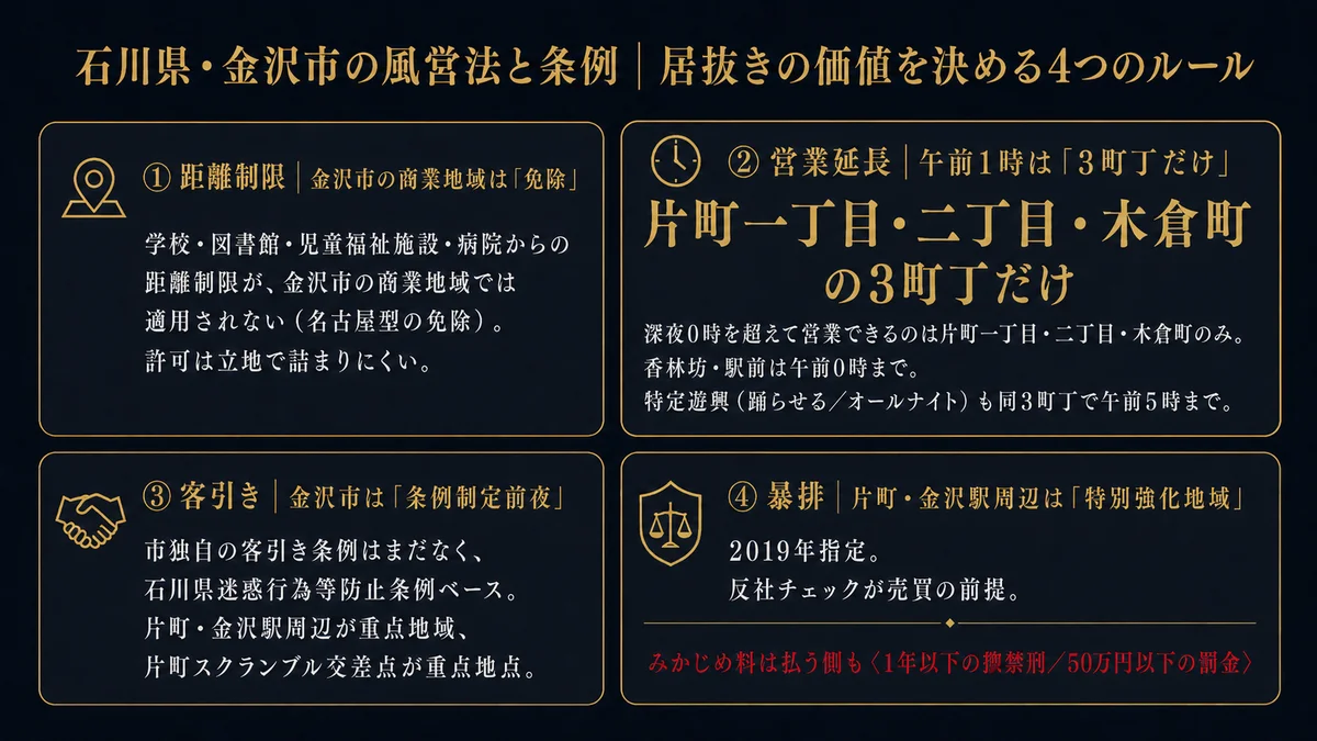 金沢の居抜きの価値を決める石川県金沢市の風営法条例4点 距離制限は名古屋型の免除で学校図書館児童福祉病院からの距離制限が金沢市の商業地域では適用されないから許可は立地で詰まりにくい 営業延長は午前1時まで回せるのが片町一丁目片町二丁目木倉町の3町丁だけで香林坊や金沢駅前は午前0時まで特定遊興も同3町丁で午前5時まで 客引きは金沢市の独自条例がまだなく石川県迷惑行為等防止条例ベースで片町と金沢駅周辺が重点地域で片町スクランブル交差点が重点地点で市が独自条例を検討中の制定前夜 暴排は片町と金沢駅周辺が2019年指定の暴力団排除特別強化地域でみかじめ料は払う側も1年以下の懲役か50万円以下の罰金で反社チェックが売買の前提