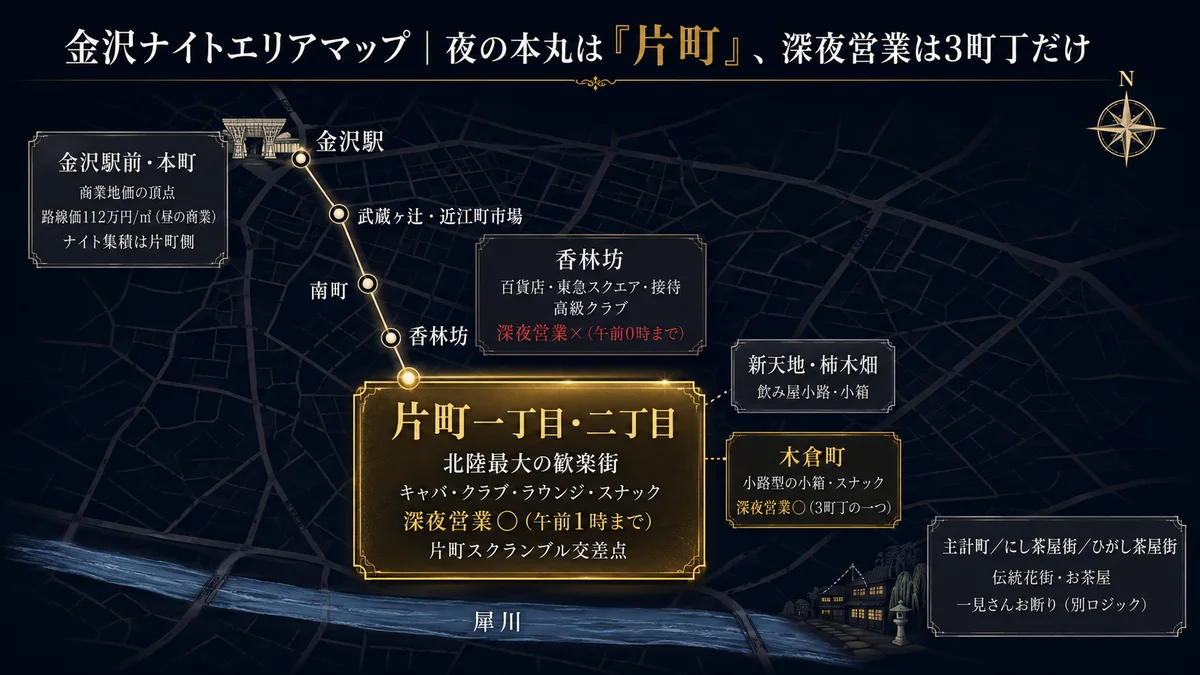 金沢ナイトエリアマップ 夜の本丸は片町 都心軸は北の金沢駅から武蔵ヶ辻近江町市場南町香林坊を経て南の片町へ下り片町の南に犀川 金沢駅前の本町は商業地価の頂点で路線価112万円毎平米だがナイト集積は片町側 香林坊は百貨店東急スクエア接待高級クラブで地価は高いが深夜営業は午前0時まで 片町一丁目二丁目は北陸最大の歓楽街でキャバクラクラブラウンジスナックが集積し深夜営業は午前1時まで 木倉町は片町隣接の飲食街で小箱スナックがあり深夜営業3町丁の一つ 新天地柿木畑は片町裏の飲み屋小路 主計町にし茶屋街ひがし茶屋街は伝統花街でお茶屋一見さんお断りの別ロジック エリア区分はイメージで実際の業態分布は現地確認が必要