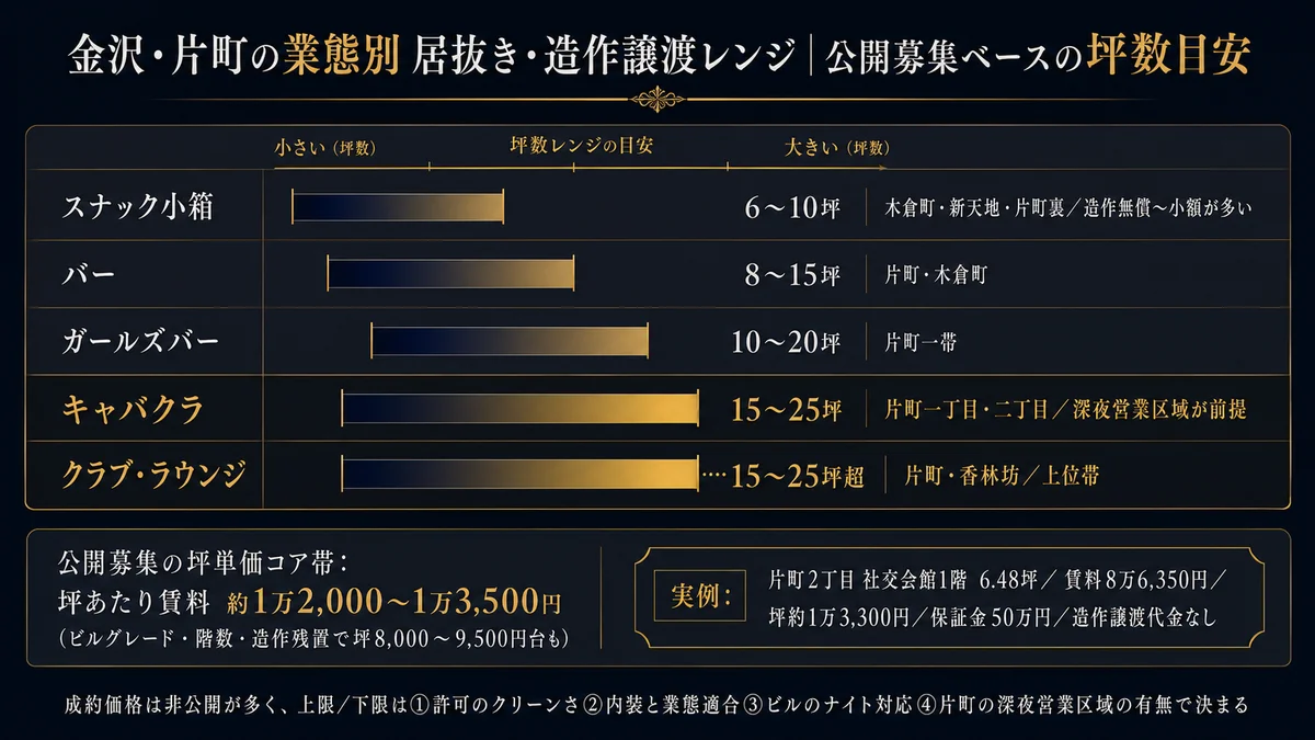 金沢片町の業態別居抜き造作譲渡レンジ公開募集ベースの坪数目安 スナック小箱6から10坪で木倉町新天地片町裏で造作無償から小額が多い バー8から15坪で片町木倉町 ガールズバー10から20坪で片町一帯 キャバクラ15から25坪で片町一丁目二丁目の深夜営業区域が前提 クラブラウンジ15から25坪超で片町香林坊の上位帯 公開募集の坪単価コア帯は坪あたり賃料約1万2000円から1万3500円でビルグレード階数造作残置で坪8000円から9500円台も 実例は片町2丁目社交会館1階6.48坪賃料8万6350円坪約1万3300円保証金50万円造作譲渡代金なし 成約価格は非公開が多く実額は許可内装ビルのナイト対応片町の深夜営業区域の有無で変動