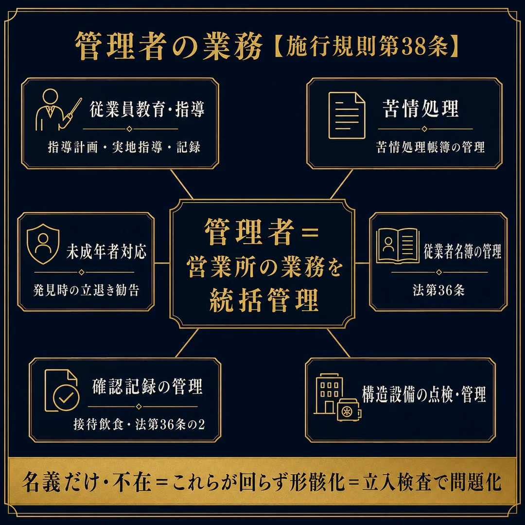 風営法の管理者の業務 施行規則第38条 従業員教育・苦情処理・未成年者対応・従業者名簿・確認記録・構造設備点検の統括管理