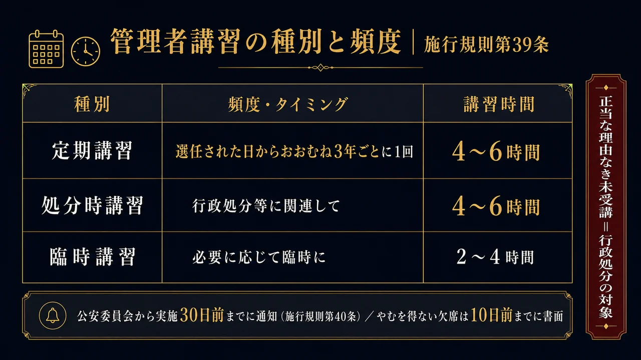 風営法の管理者講習の種別と頻度 施行規則第39条 定期講習は選任日からおおむね3年ごと4から6時間
