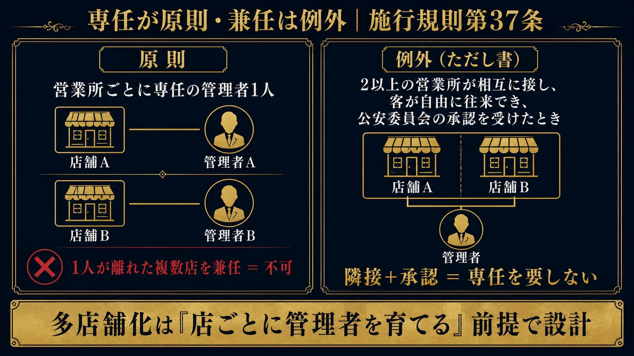 風営法の管理者は営業所ごとに専任が原則 施行規則第37条 隣接営業所で公安委員会承認なら兼任可の例外