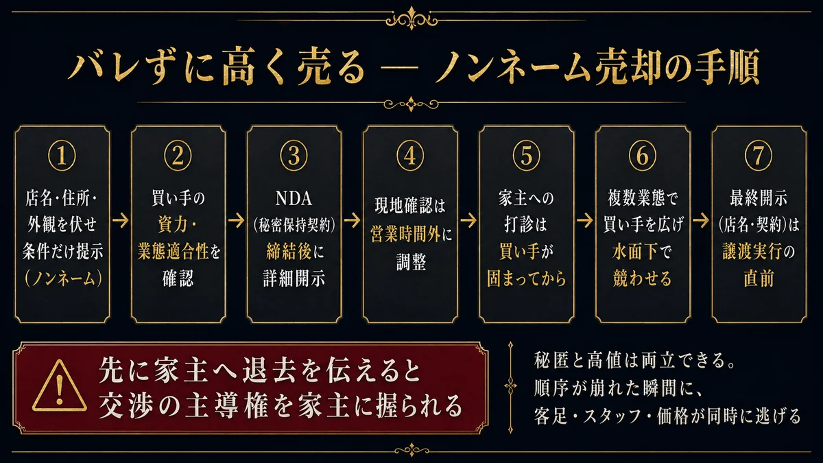 柏でバレずに高く売るノンネーム売却の7ステップ図解 ステップ1は店名と住所と外観を伏せ条件だけ提示するノンネーム ステップ2は買い手の資力と業態適合性を確認 ステップ3はNDA秘密保持契約を締結してから詳細開示 ステップ4は現地確認を営業時間外に調整 ステップ5は家主への打診は買い手が固まってから ステップ6は複数業態で買い手を広げ水面下で競わせる ステップ7は最終開示の店名と契約は譲渡実行の直前 先に家主へ退去を伝えると交渉の主導権を家主に握られる 秘匿と高値は両立できるが順序が崩れた瞬間に客足とスタッフと価格が同時に逃げる概念図