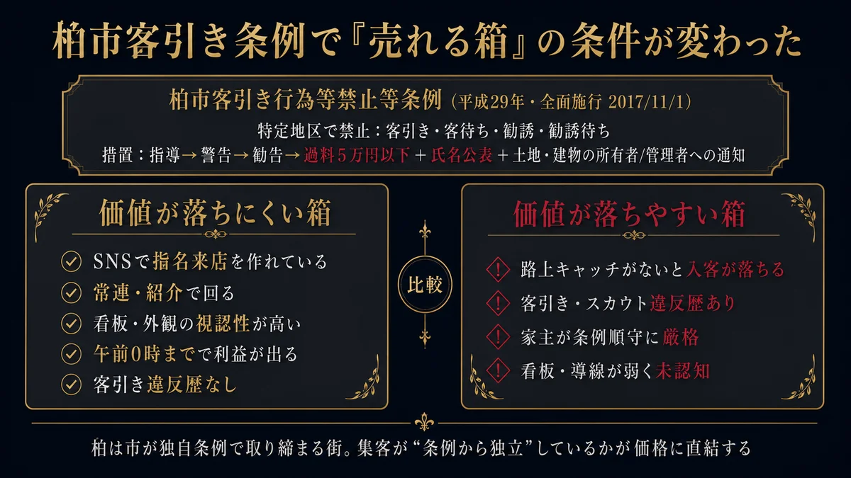 柏市客引き行為等禁止等条例で売れる箱の条件が変わった図解 条例は平成29年公布で実効施行2017年11月1日 禁止行為は客引きと客待ちと勧誘と勧誘待ちで措置は指導から勧告そして過料5万円と氏名公表と家主への通知 価値が落ちにくい箱はSNSで指名来店を作れている店と常連や紹介で回る店と看板や外観の視認性が高い店と午前0時までで利益が出る店と客引き違反歴がない店 価値が落ちやすい箱は路上キャッチがないと入客が落ちる店と客引きスカウト違反歴がある店と家主が条例順守に厳格な店と看板導線が弱く未認知の店 柏は市が独自条例で取り締まる街で集客が条例から独立しているかが価格に直結する概念図