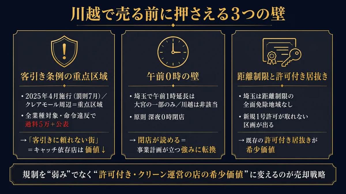川越で売る前に押さえる3つの壁の図解。客引き条例の重点区域は2025年4月施行で罰則7月施行、クレアモール周辺が重点区域で全業種対象、命令違反で過料5万円と公表、客引きに頼れない街でキャッチ依存店は価値が下がる。午前0時の壁は埼玉で午前1時延長は大宮の一部のみで川越は非該当、原則深夜0時閉店、閉店が読めるため事業計画が立つ強みに転換。距離制限と許可付き居抜きは埼玉に距離制限の全面免除地域なしで新規の風営1号許可が取れない区画が出るため既存の許可付き居抜きが希少価値。規制を弱みでなく許可付き・クリーン運営の店の希少価値に変えるのが売却戦略という図
