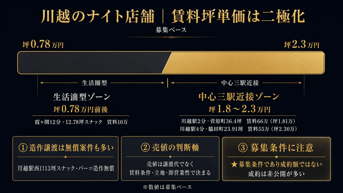 川越のナイト店舗の賃料坪単価が二極化する図解で募集ベース。横型バーで左端の生活圏型は坪0.78万円前後（霞ヶ関12分12.78坪スナック賃料10万）、右端の中心三駅近接は坪1.8万から2.3万円（川越駅2分菅原町36.4坪賃料66万で坪1.81万、川越駅4分脇田町23.91坪賃料55万で坪2.30万）。造作譲渡は無償案件も多く川越駅西口13坪スナックバーは造作無償。売値は譲渡代でなく賃料条件と立地と即営業性で決まる。募集条件であり成約額は非公開が多いという注意を示す図