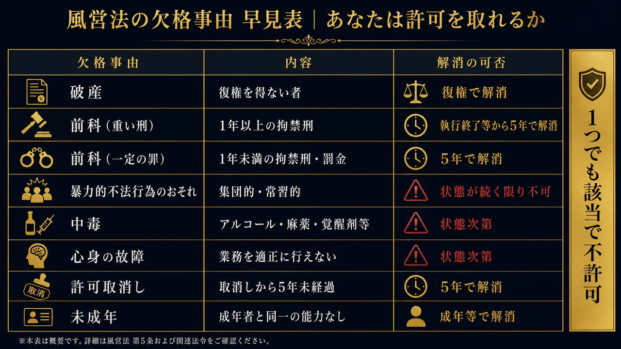 風営法の欠格事由 早見表 破産・前科・暴力的不法行為のおそれ・中毒・心身の故障・許可取消5年・未成年と解消の可否