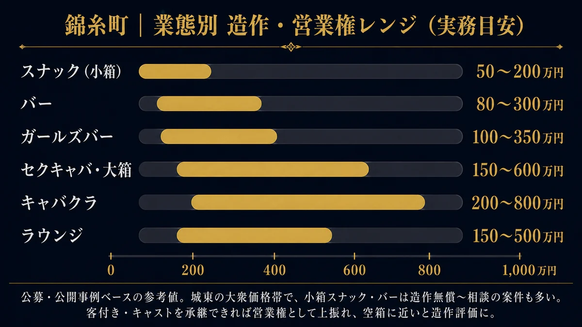 錦糸町の業態別造作営業権レンジ実務目安 スナック50から200万円バー80から300万円ガールズバー100から350万円セクキャバ大箱150から600万円キャバクラ200から800万円ラウンジ150から500万円 公募公開事例ベースの参考値 城東の大衆価格帯で小箱スナックバーは造作無償から相談の案件も多い 客付きキャストを承継できれば営業権として上振れ空箱に近いと造作評価に