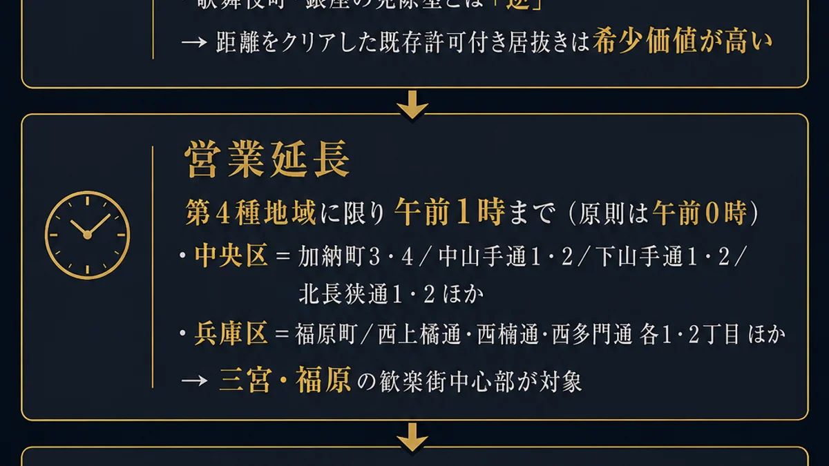 神戸の居抜きの価値を決める兵庫県神戸市の風営法条例3点 距離制限は全面免除地域が兵庫県に存在しないでその他風俗営業は学校等から第4種地域30メートル病院等は第4種地域は制限なしで第2種第3種地域はさらに伸びる歌舞伎町銀座の免除型とは逆で距離をクリアした既存許可付き居抜きが希少 営業延長は第4種地域に限り午前1時まで原則は午前0時で中央区は加納町3丁目4丁目中山手通1丁目2丁目下山手通1丁目2丁目北長狭通1丁目2丁目で兵庫区は福原町西上橘通西楠通西多門通の各1丁目2丁目 客引きは神戸市に独自条例なしで兵庫県条例が平成27年4月施行で禁止地区は中央区三宮北部の加納町3から5丁目中山手通1から3丁目下山手通1から3丁目北長狭通1から3丁目三宮町1丁目を平成27年10月指定で指導勧告中止命令を経て過料5万円と氏名公表で福原の兵庫区は対象外