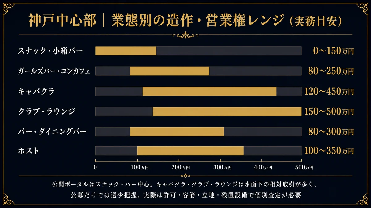神戸中心部の業態別造作営業権レンジ実務目安 スナック小箱バー0から150万円で元町三宮の小箱は造作中心で常連付きで営業権 ガールズバーコンカフェ80から250万円で東門街の繁華動線 キャバクラ120から450万円で三宮福原は中大箱もあり客筋と業態適合が中心 クラブラウンジ150から500万円で件数少で会員客筋が中心で相対取引 バーダイニングバー80から300万円で北野坂元町の厚い設備で上振れ ホスト100から350万円で神戸は少数で水面下 公開ポータルはスナックバー中心でキャバクラクラブラウンジは水面下の相対取引が多く公募だけでは過少把握 上限か下限かは許可のクリーンさ内装の業態適合ビルのナイト可否立地の4点で個別査定が必要