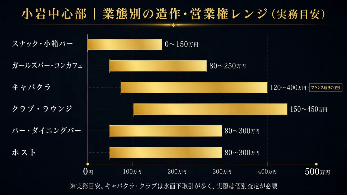 小岩中心部の業態別造作営業権レンジ実務目安 スナック小箱バー0から150万円で昭和通り裏北口の小箱は造作中心で常連付きで営業権 ガールズバーコンカフェ80から250万円でフランス通りの繁華動線 キャバクラ120から400万円でフランス通りの主役で中箱もあり客筋と業態適合が中心 クラブラウンジ150から450万円で件数少で会員客筋が中心で相対取引 バーダイニングバー80から300万円で小岩中央通り昭和通り裏の厚い設備で上振れ ホスト80から300万円で小岩は層が薄め 公開ポータルはスナックバー中心でキャバクラクラブラウンジは水面下の相対取引が多く公募だけでは過少把握 上限か下限かは許可のクリーンさ内装の業態適合ビルのナイト可否立地の4点で個別査定が必要