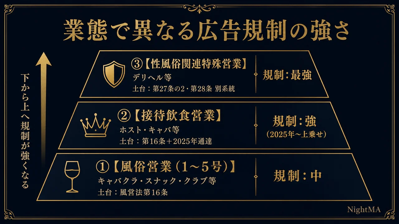 風営法の広告規制は業態で3層 風俗営業1から5号は第16条で規制中 接待飲食営業はホストキャバで第16条と2025年通達で規制強 性風俗関連特殊営業はデリヘル等で第27条の2第28条の別系統で規制最強