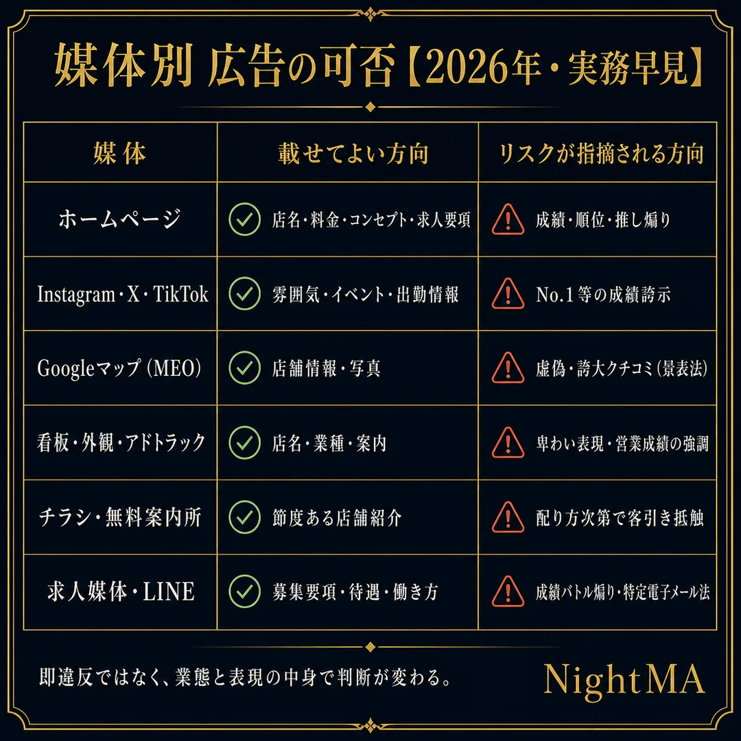 風営法の媒体別広告の可否早見 ホームページ Instagram X TikTok Googleマップ MEO 看板アドトラック チラシ無料案内所 求人媒体LINE 載せてよい方向とリスクが指摘される方向