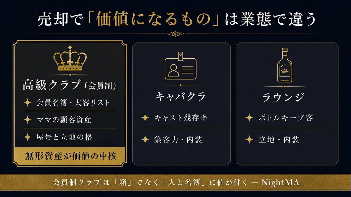 売却で価値になるものは業態で違う。高級クラブ（会員制）は会員名簿・太客リスト・ママの顧客資産・屋号と立地の格という無形資産が価値の中核、キャバクラはキャスト残存率と集客力、ラウンジはボトルキープ客と立地（nightma）