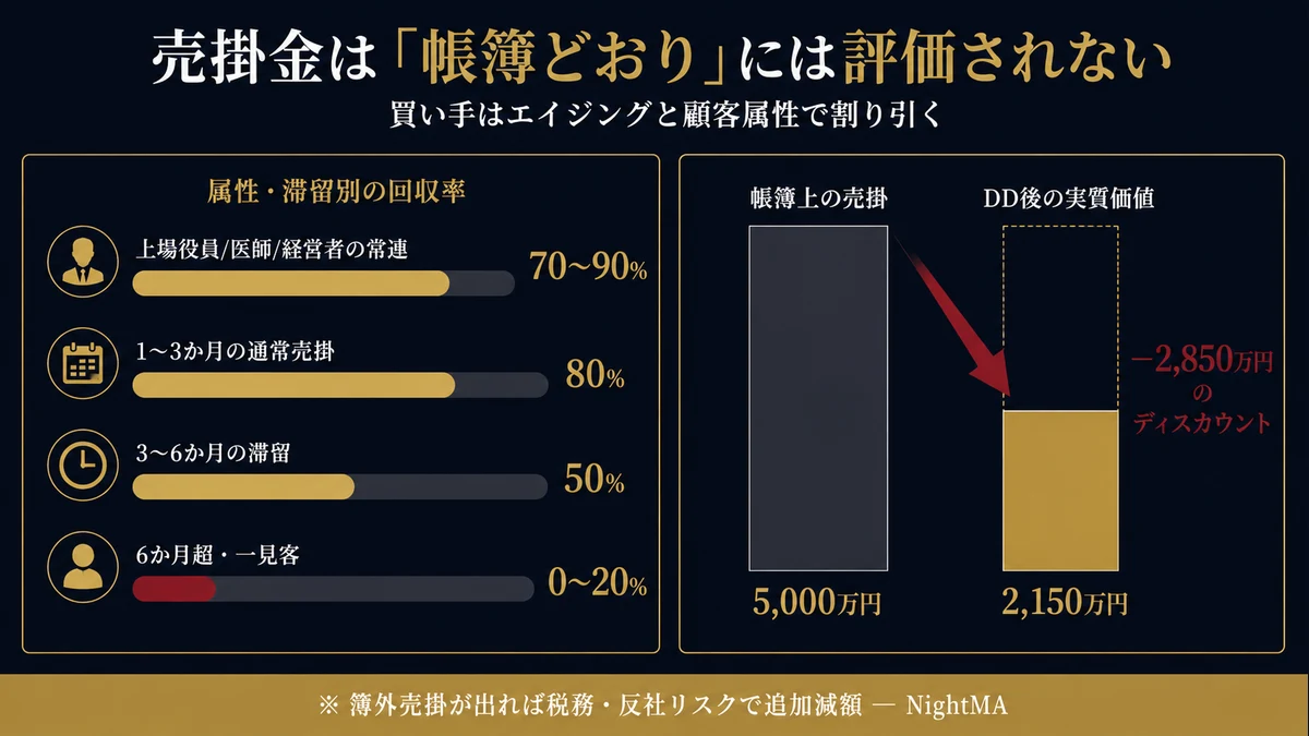 高級クラブの売掛金は帳簿どおりには評価されない。回収率は上場役員や医師の常連70〜90%・1〜3か月の通常売掛80%・3〜6か月の滞留50%・6か月超や一見客0〜20%。帳簿5000万円がDD後は実質2150万円で2850万円のディスカウント（nightma）