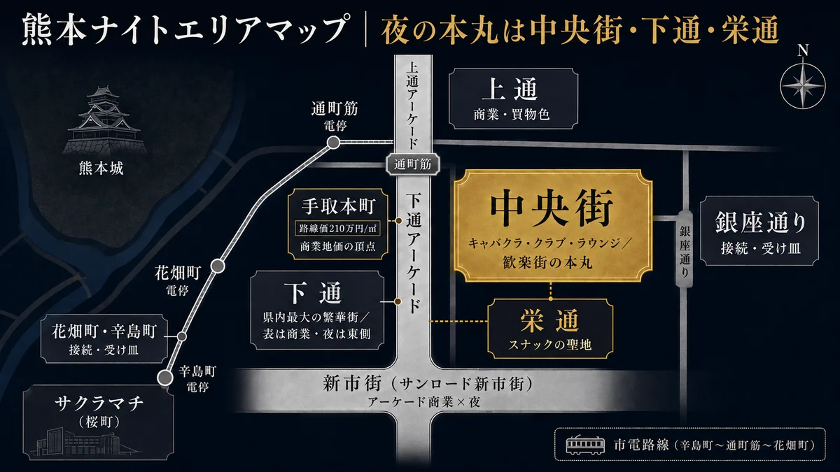 熊本ナイトエリアマップ 夜の本丸は中央街と下通と栄通 熊本市中心市街地は南北に貫く下通アーケードが軸で上通はその北で商業買物色 中央街は下通の東側で鶴屋裏から銀座通り方向のキャバクラクラブラウンジが集積する歓楽街の本丸 栄通は中央街下通東側のスナックの聖地 銀座通りは中央街の東の接続受け皿 手取本町は下通アーケード沿いで県内最高路線価210万円毎平米 新市街は下通の南のサンロード新市街でアーケード商業と夜 花畑町辛島町は下通の南西の接続 サクラマチ桜町は花畑町の南西 熊本城は市街地の北西 市電は辛島町花畑町通町筋 エリア区分はイメージで実際の業態分布は現地確認が必要