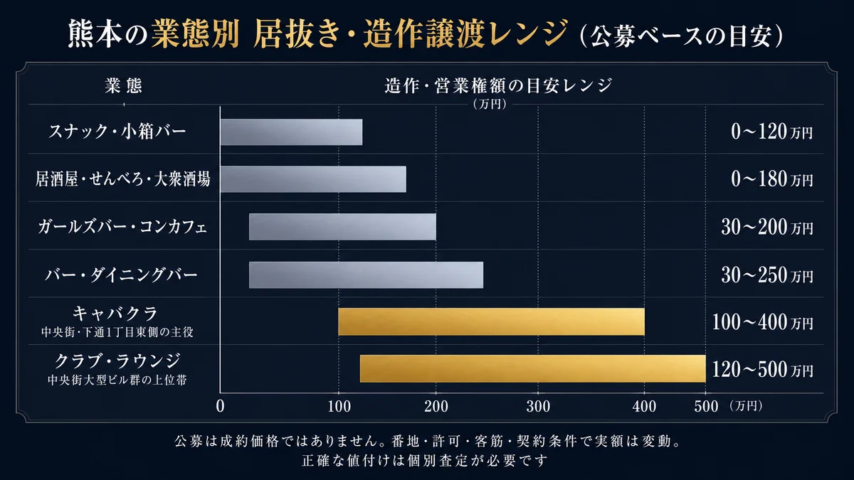 熊本の業態別造作営業権レンジ公募ベースの目安 中央街のキャバクラとクラブラウンジが上位帯で栄通下通裏のスナック小箱バーが大衆帯 スナック小箱バー0から120万円で栄通下通裏路地の主力 居酒屋せんべろ大衆酒場0から180万円 ガールズバーコンカフェ30から200万円 バーダイニングバー30から250万円 キャバクラ100から400万円で中央街と下通1丁目東側の主役で30坪超の箱も流通 クラブラウンジ120から500万円で中央街大型ビル群の上位帯 横軸は0から500万円の共通スケール 公募は成約価格ではなく番地許可客筋契約条件で実額は変動し正確な値付けは個別査定が必要